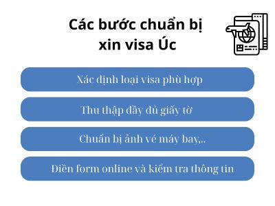 Các bước chuẩn bị xin visa Úc - Quy trình xin visa Úc