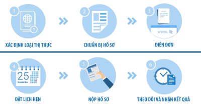 Thủ tục xin visa Úc